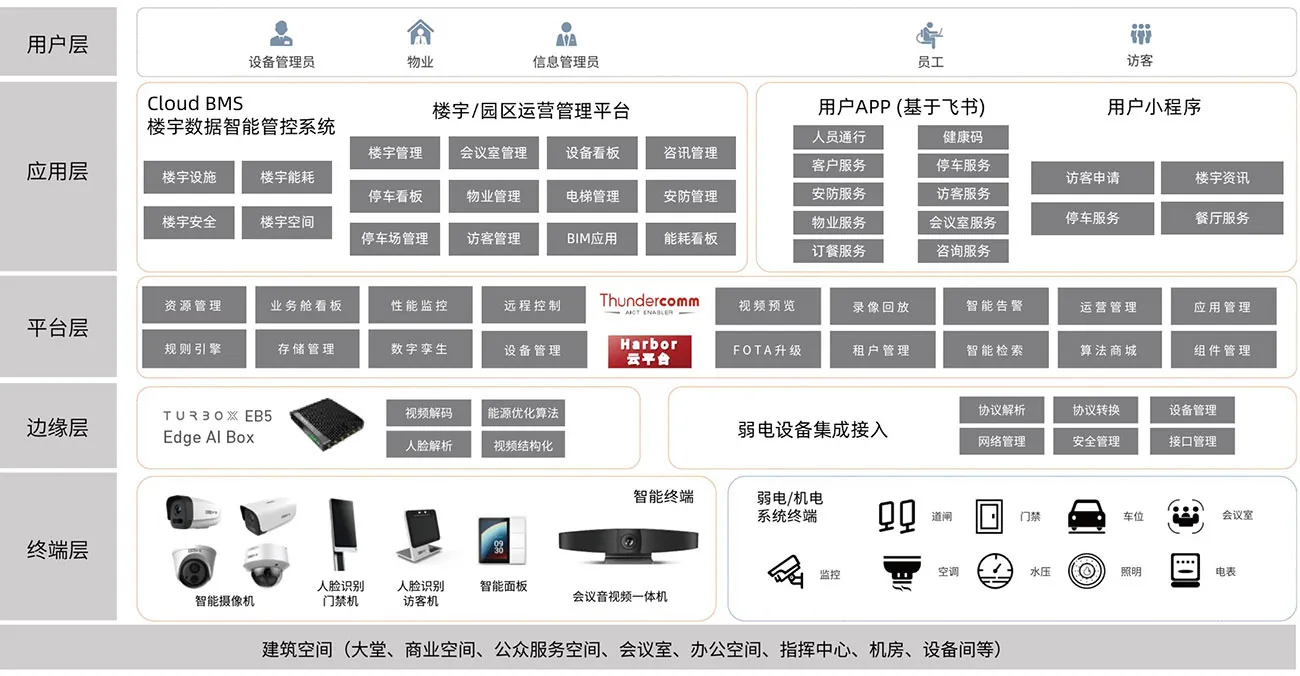 智慧楼宇解决方案系统架构
