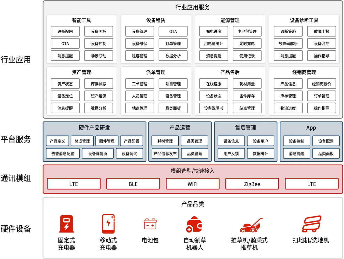 方案架构