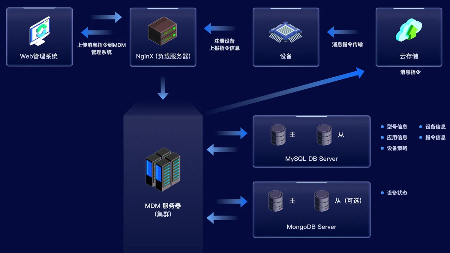 方案部署