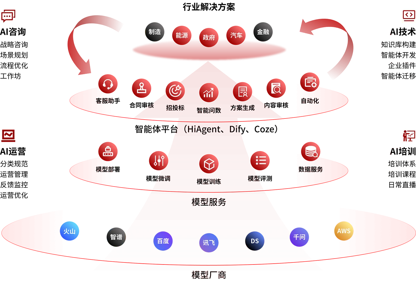 方案架构