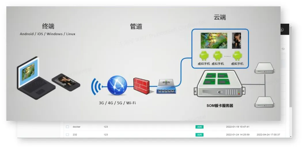 行业云手机