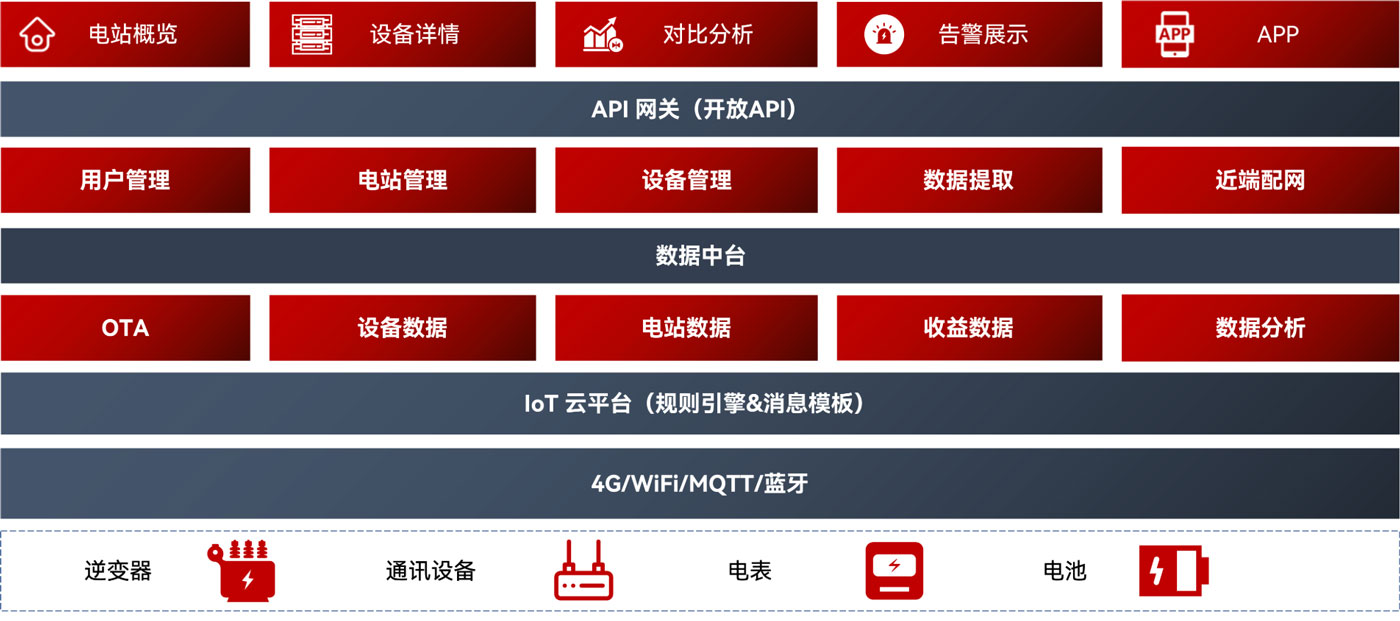 能源解决方案架构