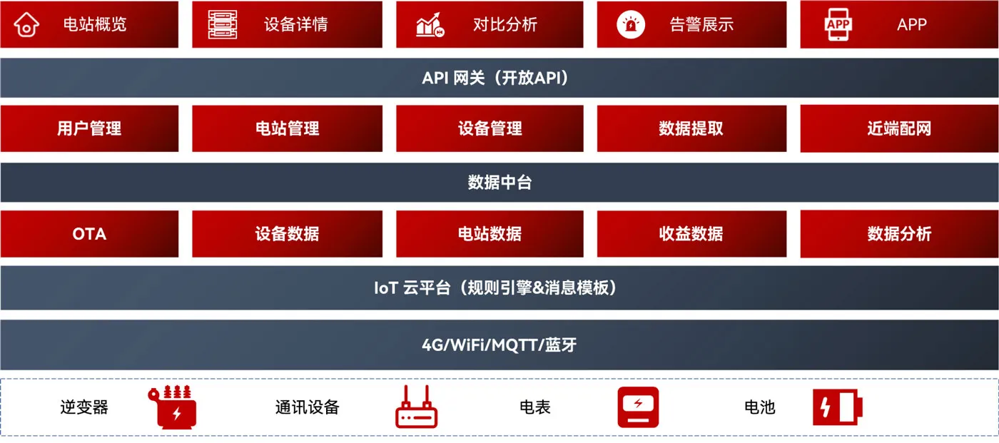 能源解决方案架构