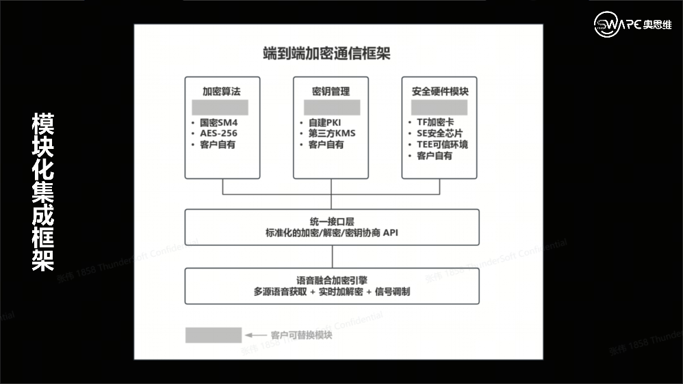 搭积木式集成框架