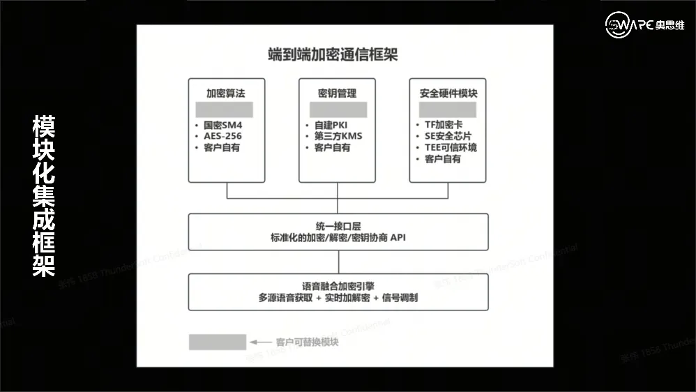 搭积木式集成框架