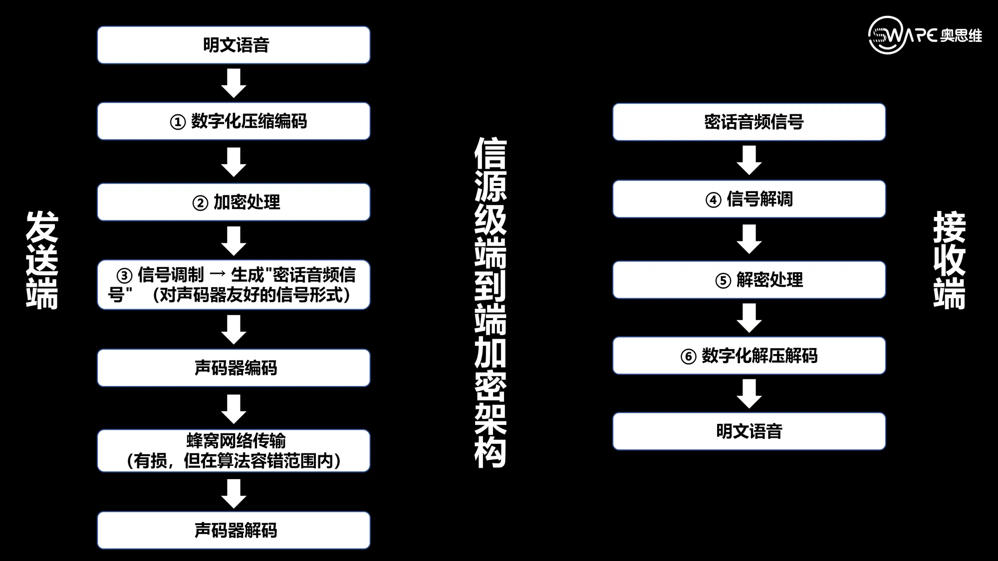信号调制解调层