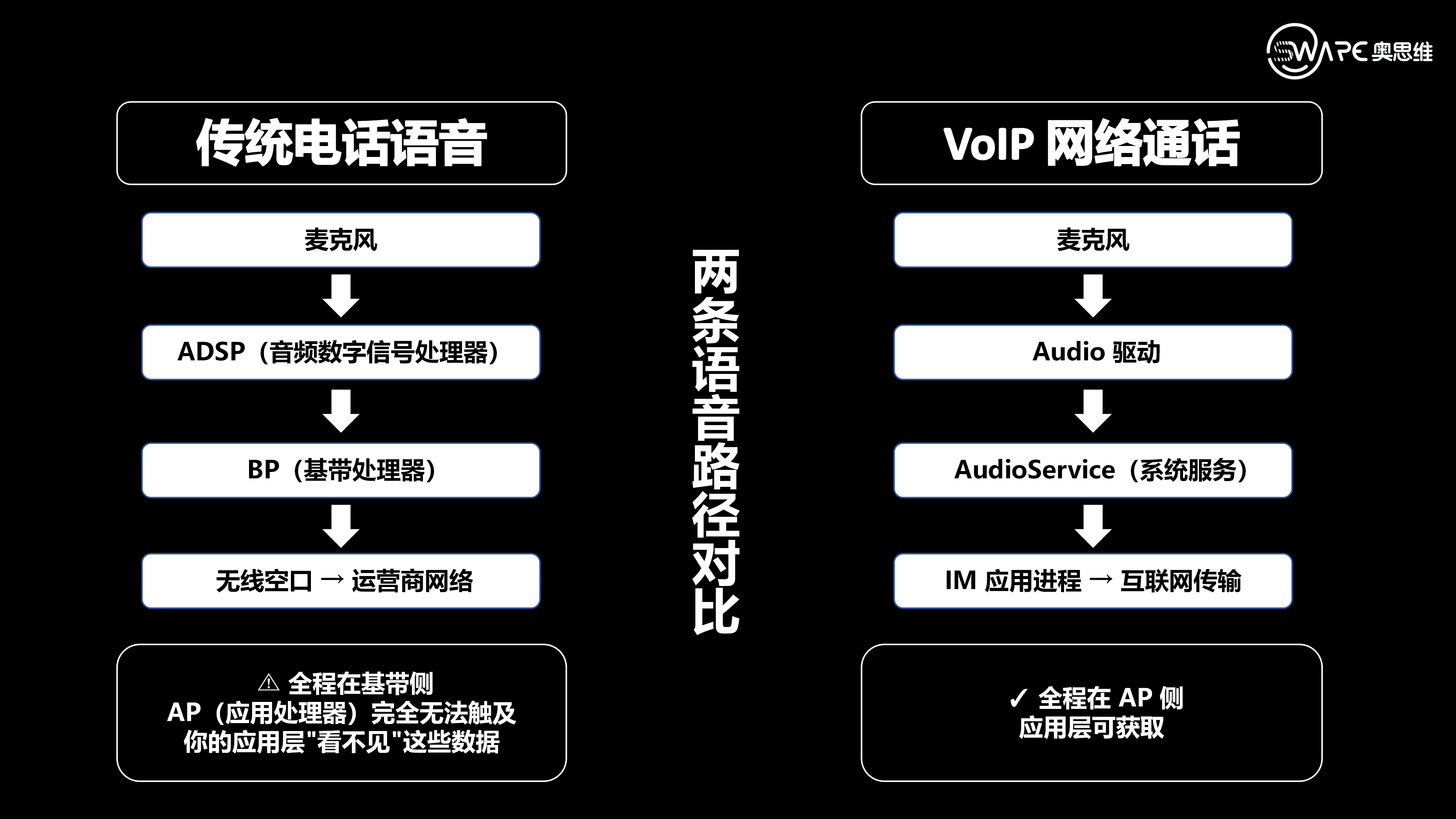 手机两条不同的语音数据路径