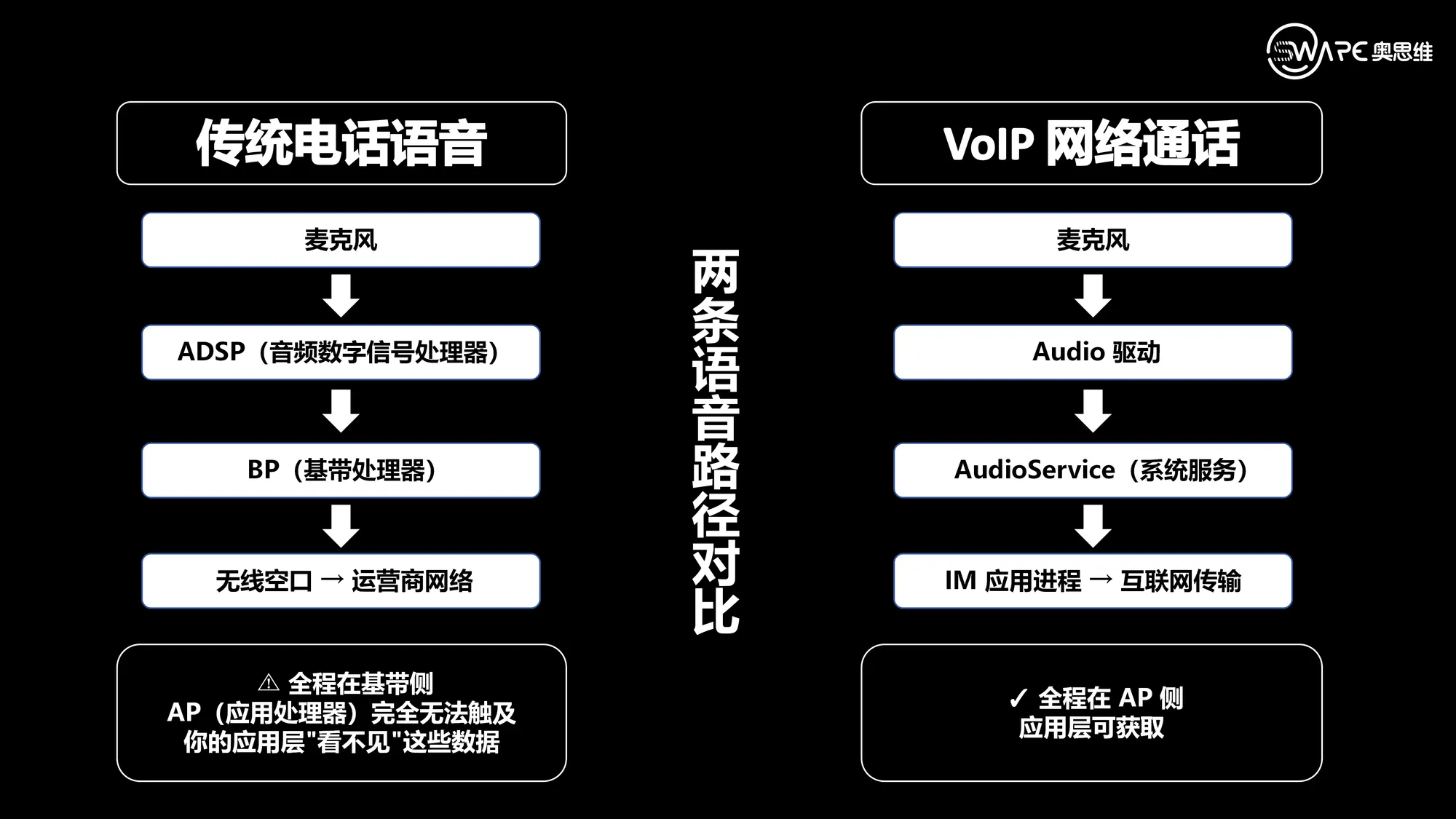 手机两条不同的语音数据路径