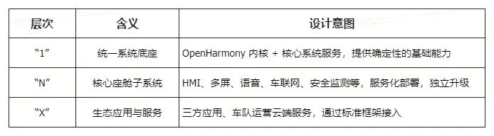 1+N+X 架构层次含义与设计意图对照表