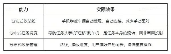 OpenHarmony 分布式能力实际效果对照表