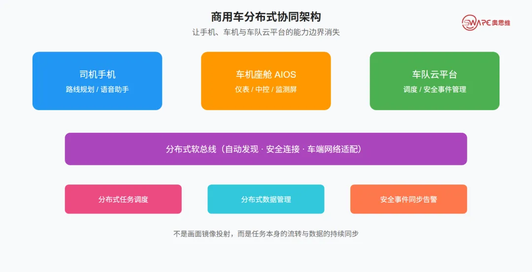 商用车分布式协同架构