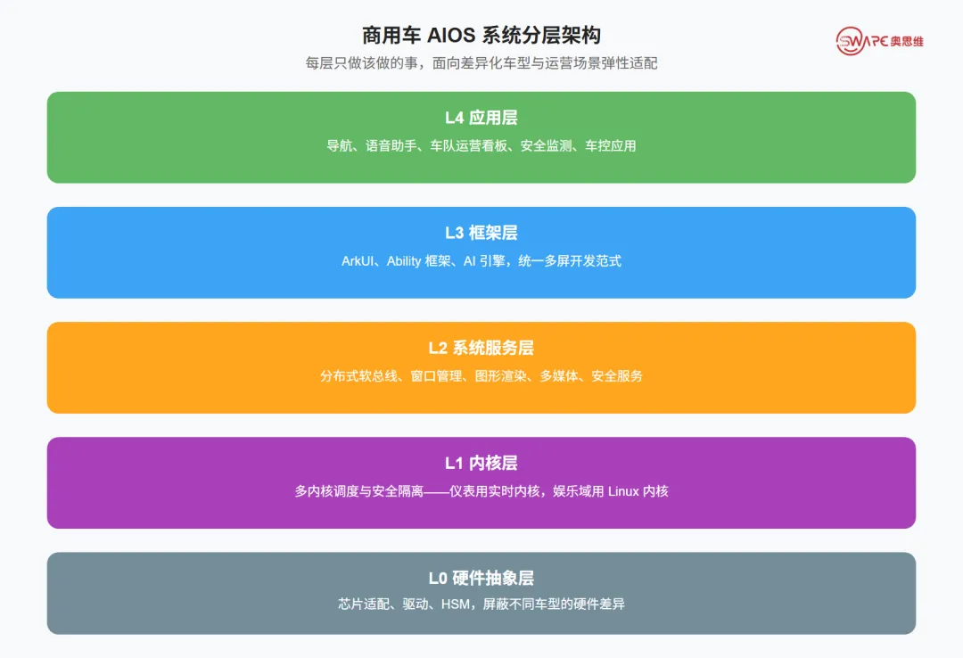 商用车 AIOS 系统分层架构