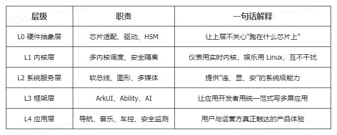 L0-L4 层级职责对照表