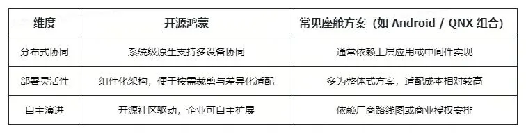开源鸿蒙与常见座舱方案对比表