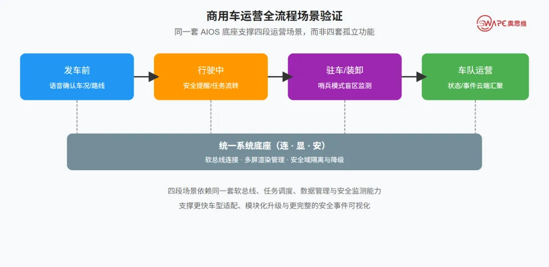 商用车运营全流程场景验证