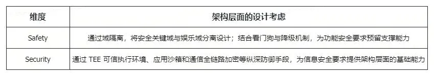 Safety 与 Security 架构层面设计考虑对照表
