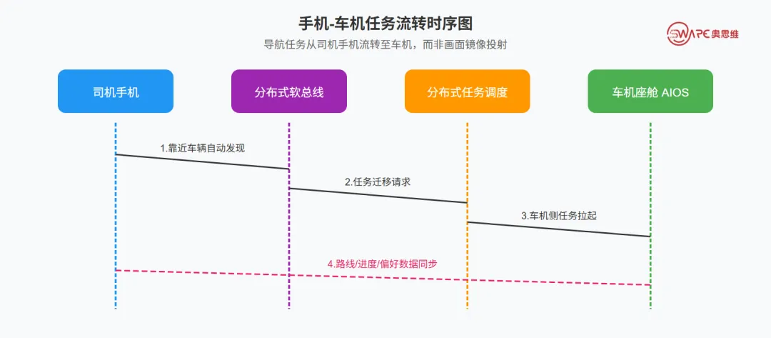 手机与车机任务流转时序图